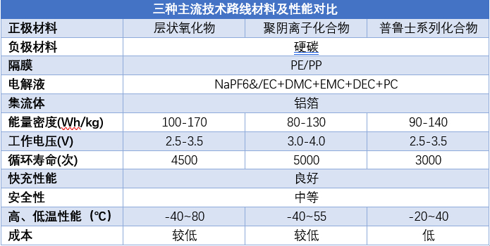 资料来源：高工锂电、轩元资本