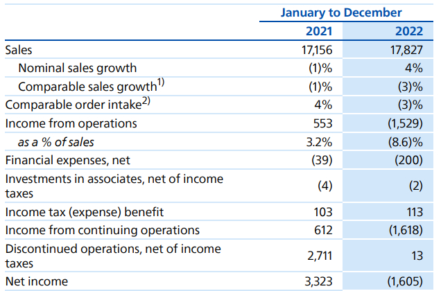 ▲ 2022财年飞利浦营收