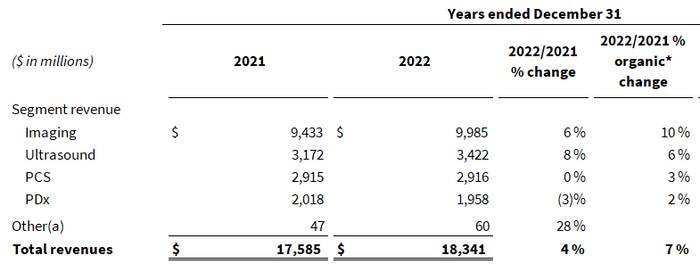 ▲ 2022财年GE医疗业务营收