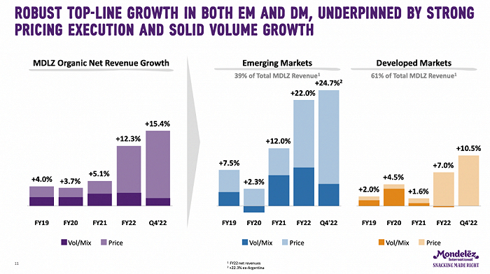 亿滋近年来的整体及不同市场有机净收入增长变化