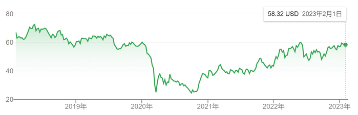 图片来源：Google财经