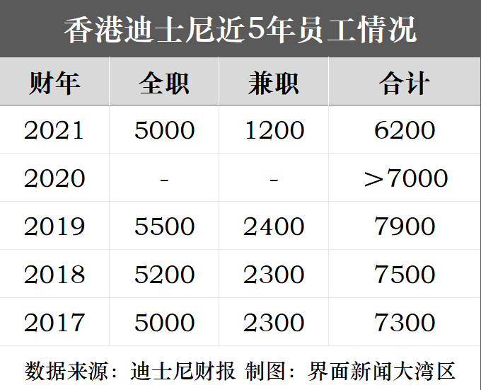 香港迪士尼员工有明显减少 制图：界面新闻大湾区