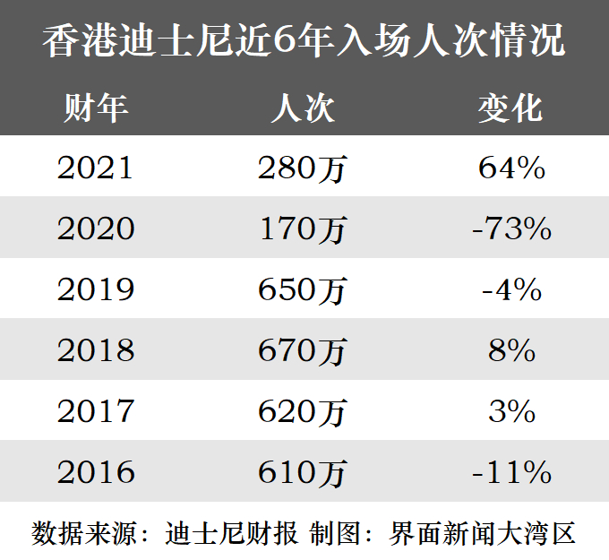 香港迪士尼入园人次创下新低 制图：界面新闻大湾区