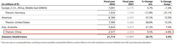 ▲ 2022财年西门子医疗区域营收