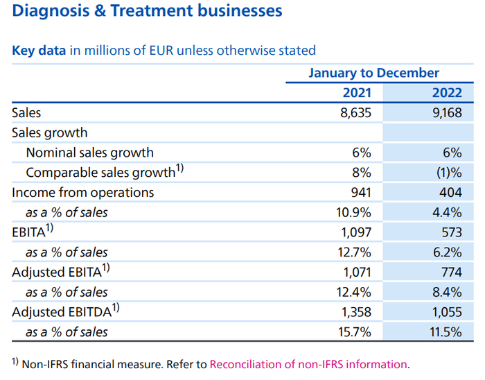 ▲ 2022财年飞利浦诊断与治疗业务营收