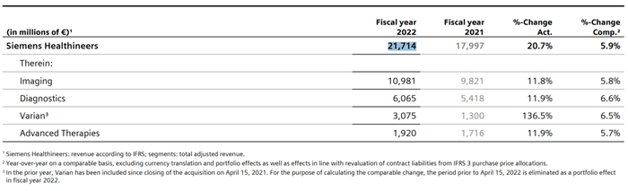 ▲ 2022财年西门子医疗细分业务营收