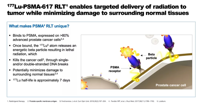 ▲Pluvicto（177Lu-PSMA-617）疗法简介（图片来源：诺华官网）