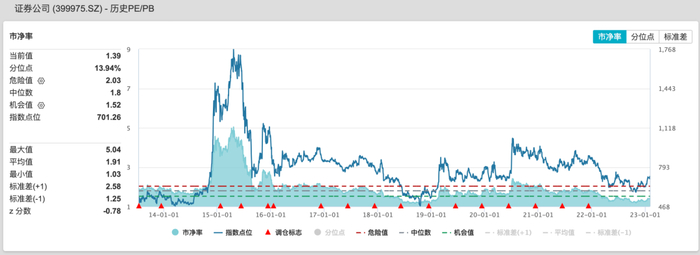 （数据截至20230202，来源：wind）