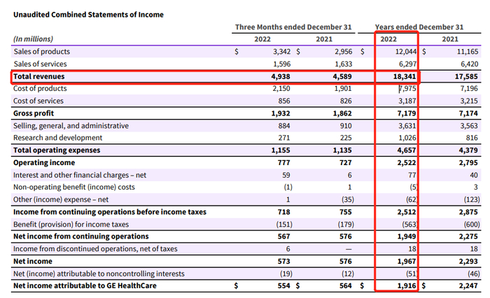 ▲ 2022财年GE医疗营收