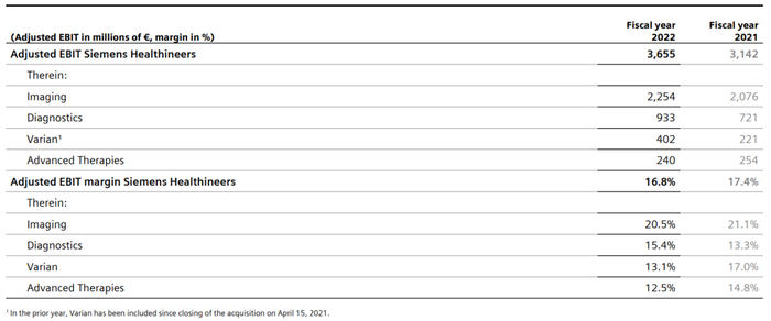 ▲ 2022财年调整后的息税前利润数据