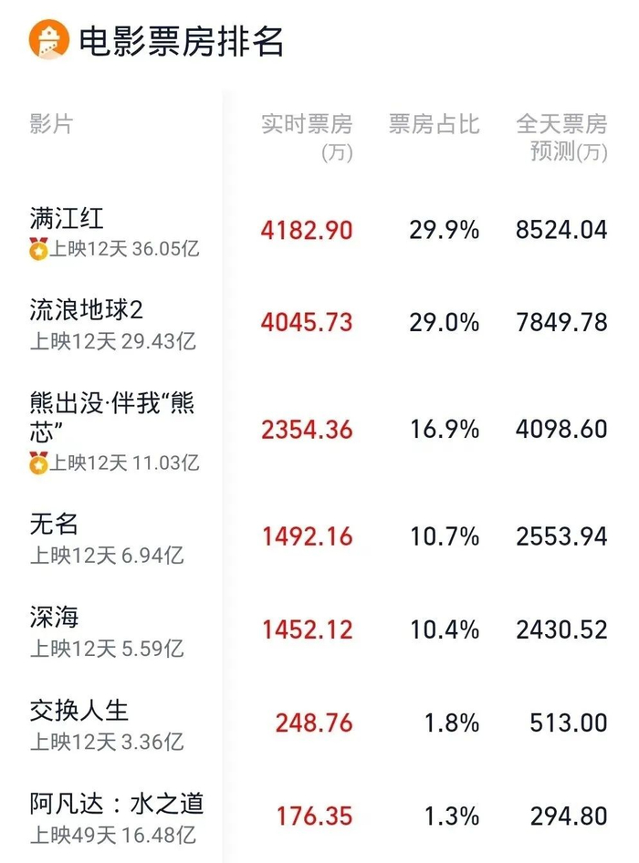 2月2日15时许的实时票房情况 图片来源：灯塔专业版截图