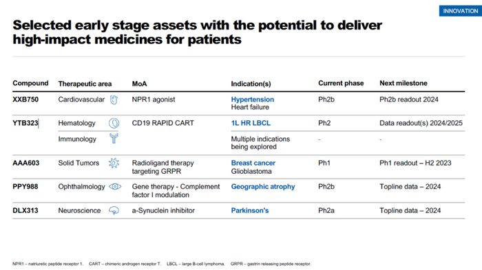 ▲部分有潜力对患者产生重大影响的早期在研疗法（图片来源：诺华官网）