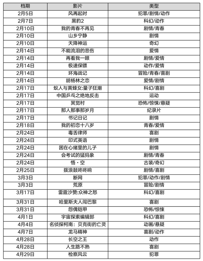 制表：黄璨，数据来源：猫眼专业版档期日历