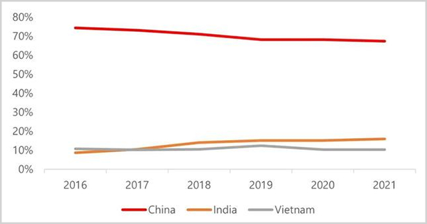 全球手机产量份额（按国家划分） 图源：Counterpoint