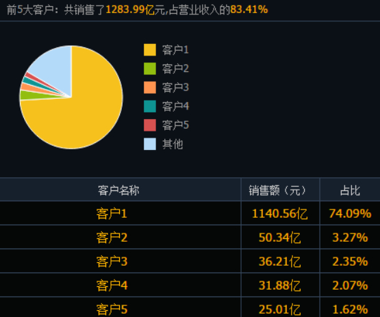 立讯精密2021年前5大客户营收占比