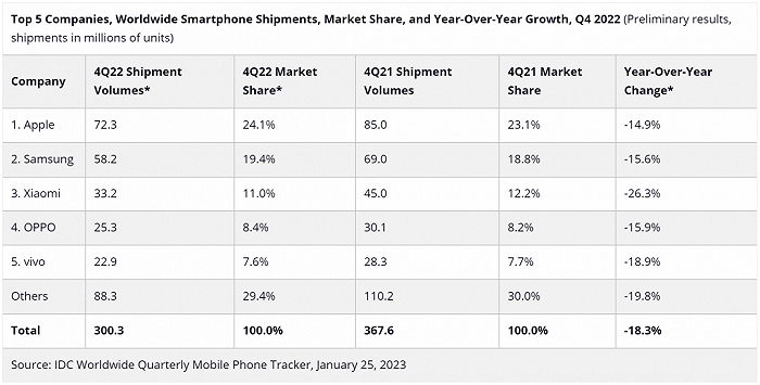 2022年Q4全球智能手机出货情况，来源：IDC