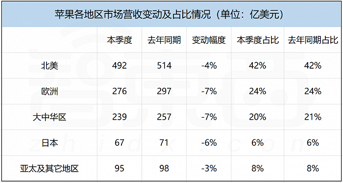 苹果2023财年第一财季各地区市场营收变动及占比情况