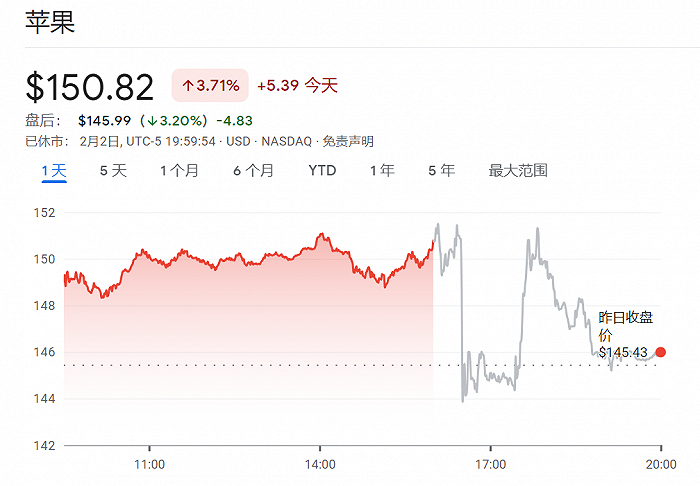美股2月2日盘后苹果股价走势，来源：谷歌财经
