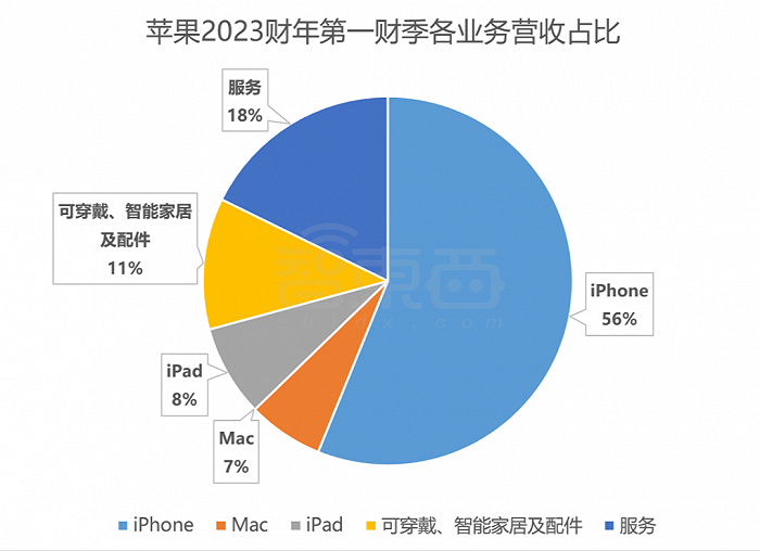 苹果2023财年第一财季各业务营收占比情况