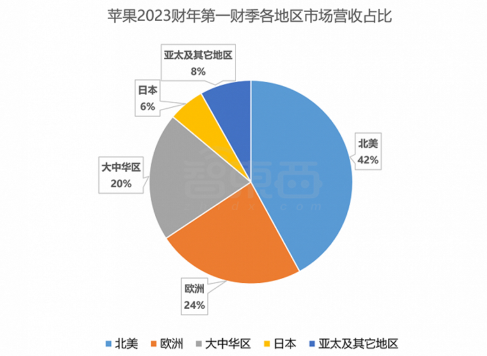 苹果2023财年第一财季各地区市场营收占比