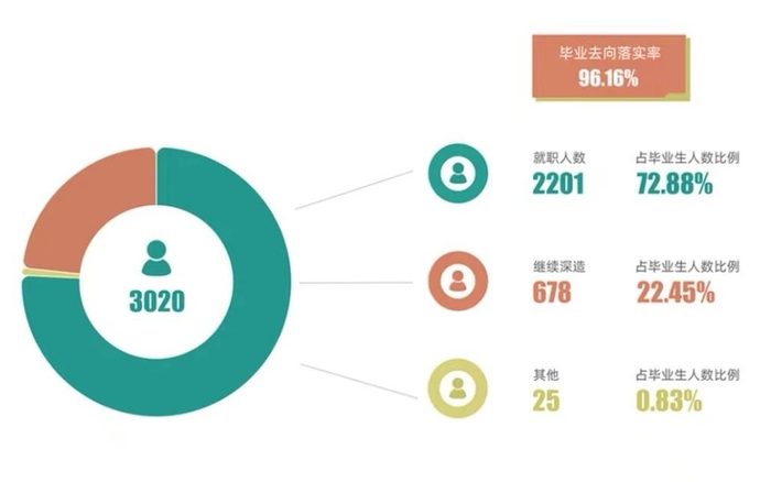 北京信息科技大学本科毕业生就业去向。图/北京信息科技大学
