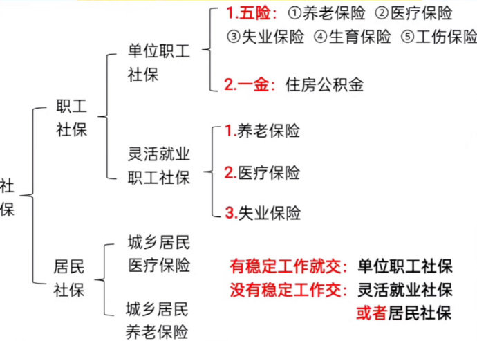 几张图教你看懂五险一金,码了科普