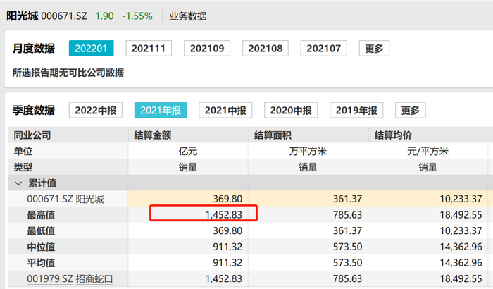 图/2021年阳光城销售额曾步入国内千亿房企阵营。来源:上市公司公开披露数据