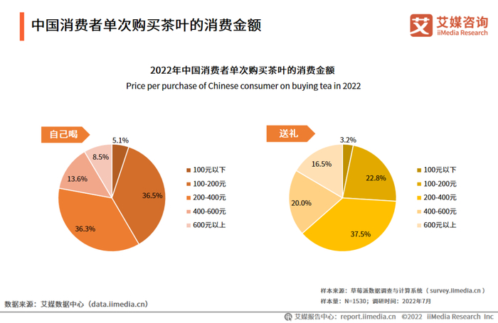 艾媒咨询|2022-2023年中国茶叶产业发展及消费者洞察行业报告|茶叶|中国消费者|天福_新浪新闻