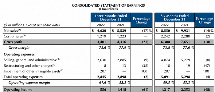 截图源自雅诗兰黛2023年第二季度财报
