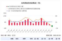 北向资金年内逼近1500亿元, “极值流入”后外资会撤吗