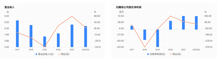 （2017年-2022年Q3财务数据，数据来源：企业预警通） 