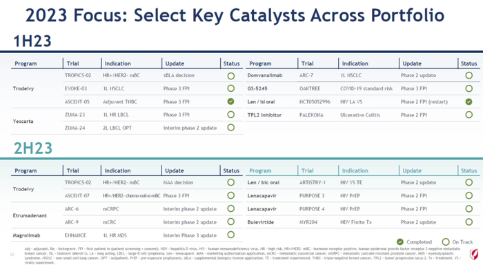 ▲吉利德科学公司2023年的潜在里程碑（图片来源：吉利德科学公司官网）