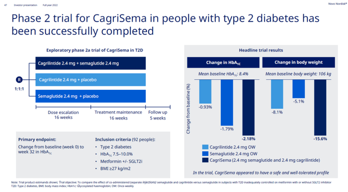 ▲CagriSema在2期临床试验中的疗效结果（图片来源：诺和诺德官网）