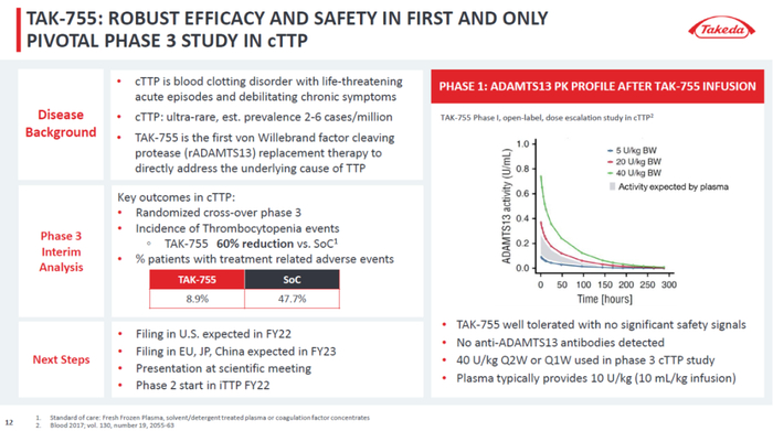 ▲TAK-755的3期临床试验结果（图片来源：武田官网）