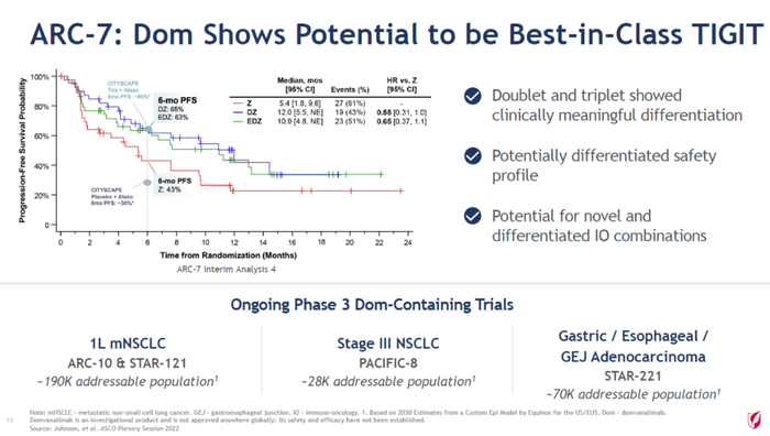▲Domvanalimab具有成为“best-in-class”TIGIT抗体的潜力（图片来源：吉利德科学官网）