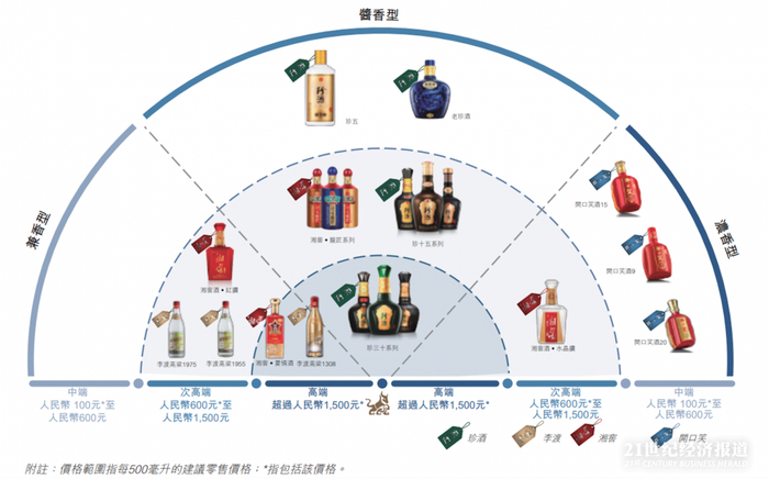 （来自珍酒李渡招股书）