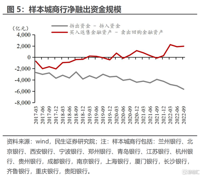 这说明流动性分层现象明显，最大可能性在于，银行与非银或者非银与非银之间融资并不顺畅。