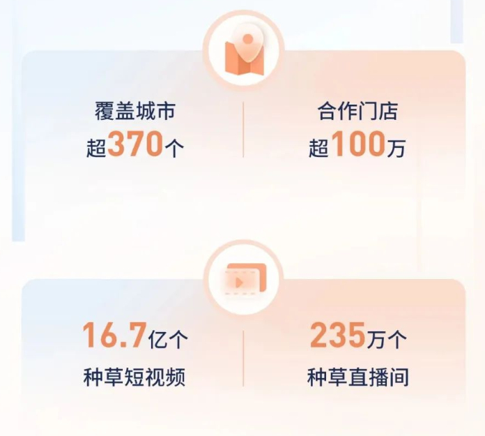 数据来源：《2022抖音生活服务数据报告》