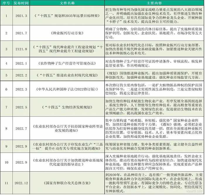 图：近两年来我国发布的与种业相关的政策，数据来源：据公开资料收集（如有错漏，欢迎联系作者进行更正）
