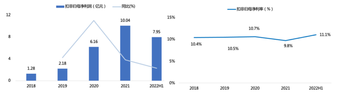 公司的利润情况，资料来源：wind、36氪