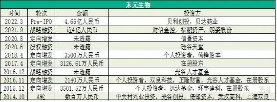 图：禾元生物融资情况，数据来源：据公开资料收集（如有错漏，欢迎联系作者进行更正）