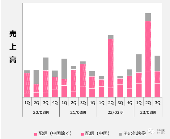 近四年东映动画互联网播放权销售额情况（季度别）