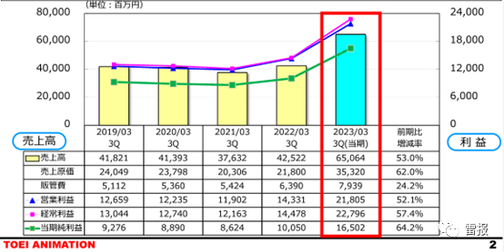近五年东映动画同期销售额和营业利润变化情况
