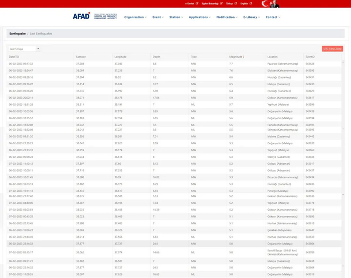 截至北京时间2月7日17时30分，土耳其发生5.0级及以上余震31次（数据源自土耳其灾害应急管理局）