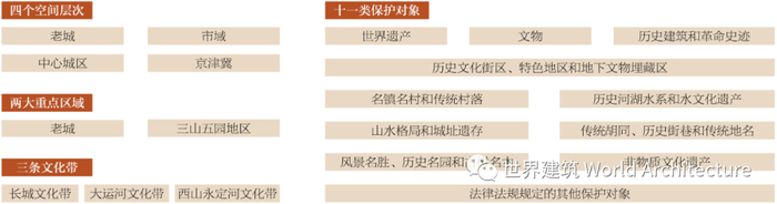图2 “四、二、三、十一”的北京历史文化名城保护体系