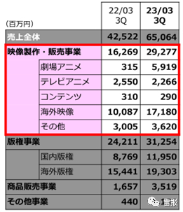 东映动画映像制作销售业务的销售额同比变化情况