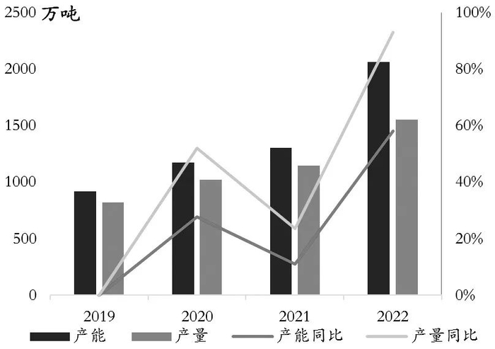 图为光伏玻璃年产能、产量