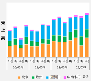 近四年东映动画海外版权销售额情况（季度别）