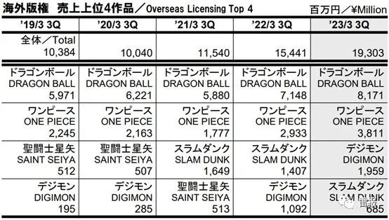 近五年东映动画海外版权销售额前四位作品