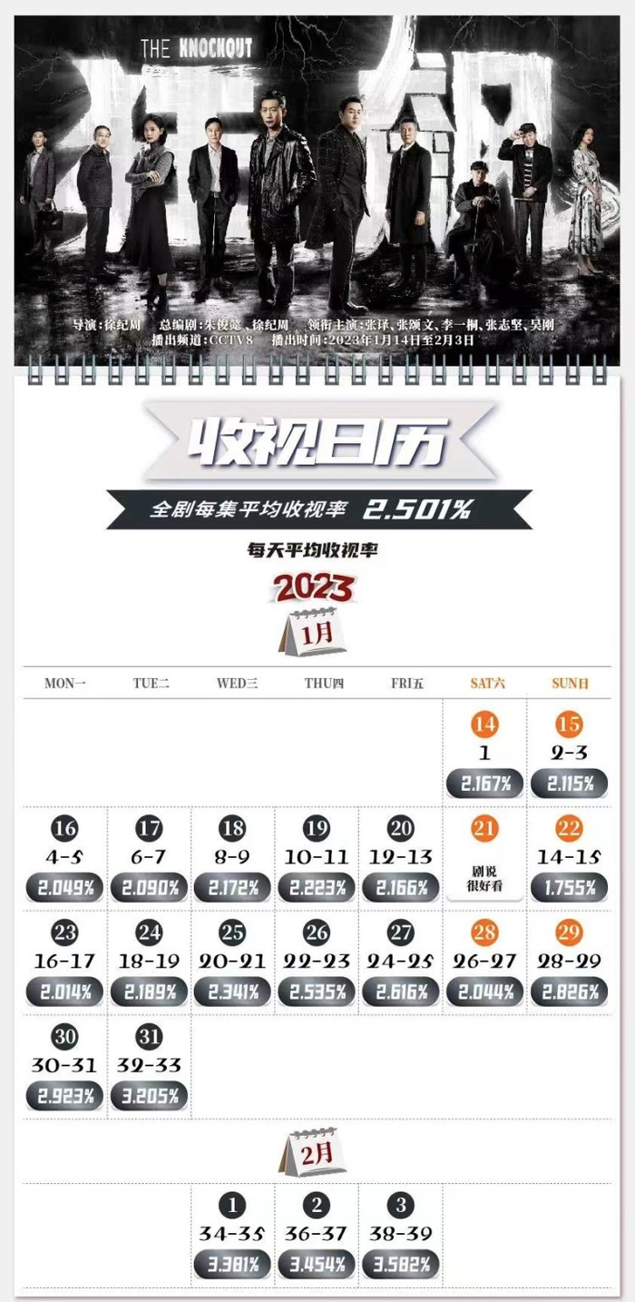 ▲《狂飙》的平均收视率达到了2.501%